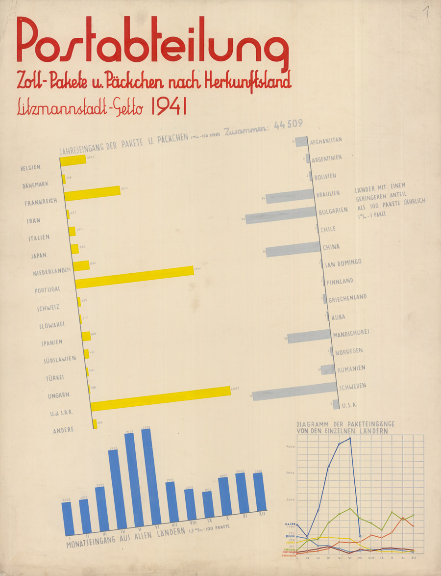Statistics on parcels sent 